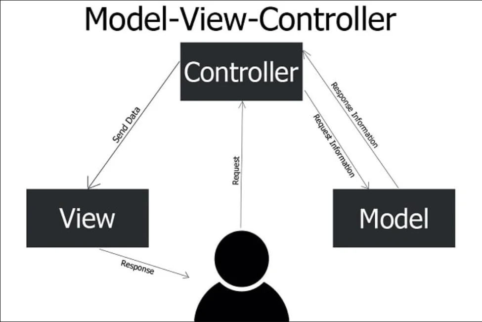 mvc